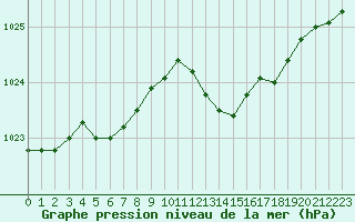 Courbe de la pression atmosphrique pour Toulon (83)