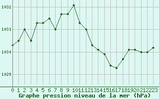 Courbe de la pression atmosphrique pour Xonrupt-Longemer (88)