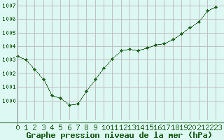 Courbe de la pression atmosphrique pour Le Touquet (62)