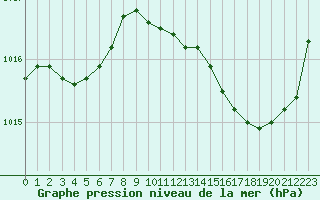 Courbe de la pression atmosphrique pour Ste (34)