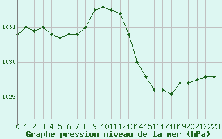 Courbe de la pression atmosphrique pour Saint-Cyprien (66)