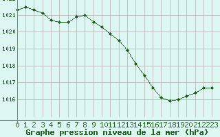 Courbe de la pression atmosphrique pour Nevers (58)