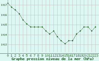 Courbe de la pression atmosphrique pour Fains-Veel (55)