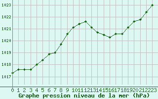 Courbe de la pression atmosphrique pour Jan (Esp)