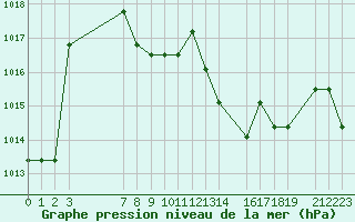 Courbe de la pression atmosphrique pour Saint-Martin-du-Bec (76)