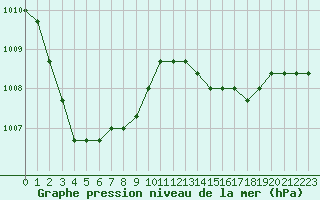 Courbe de la pression atmosphrique pour Croisette (62)