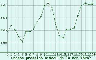 Courbe de la pression atmosphrique pour Cap Corse (2B)