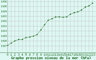 Courbe de la pression atmosphrique pour Guidel (56)