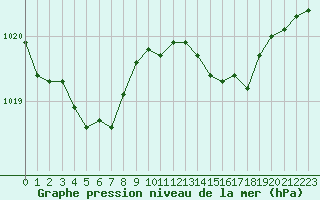 Courbe de la pression atmosphrique pour Verneuil (78)