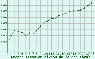 Courbe de la pression atmosphrique pour Cap Ferret (33)