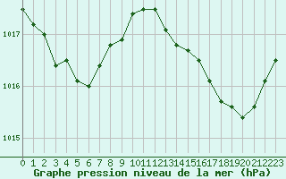 Courbe de la pression atmosphrique pour Saint-Ciers-sur-Gironde (33)