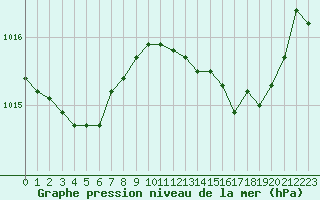 Courbe de la pression atmosphrique pour Cabris (13)