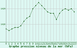 Courbe de la pression atmosphrique pour Paris Saint-Germain-des-Prs (75)