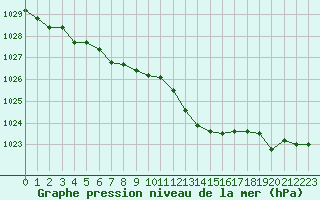 Courbe de la pression atmosphrique pour Belfort-Dorans (90)