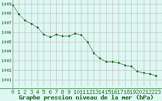 Courbe de la pression atmosphrique pour Cap Corse (2B)