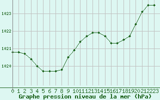 Courbe de la pression atmosphrique pour Trgueux (22)