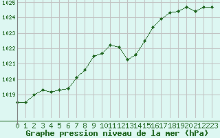 Courbe de la pression atmosphrique pour Variscourt (02)
