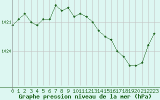 Courbe de la pression atmosphrique pour La Rochelle - Aerodrome (17)