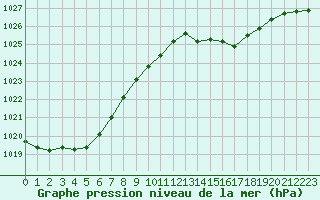 Courbe de la pression atmosphrique pour Metz-Nancy-Lorraine (57)