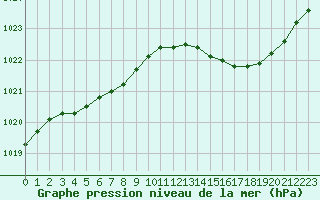 Courbe de la pression atmosphrique pour Hd-Bazouges (35)