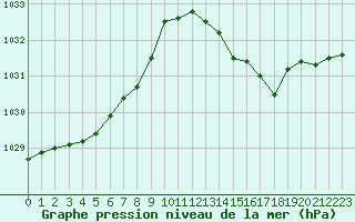 Courbe de la pression atmosphrique pour Le Touquet (62)