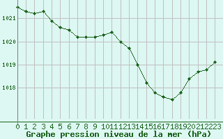 Courbe de la pression atmosphrique pour Troyes (10)