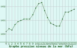 Courbe de la pression atmosphrique pour Landivisiau (29)