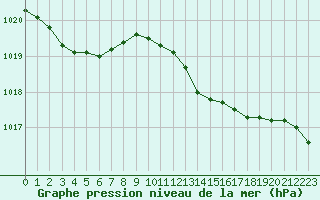 Courbe de la pression atmosphrique pour Anglars St-Flix(12)