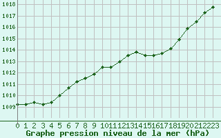 Courbe de la pression atmosphrique pour Hohrod (68)