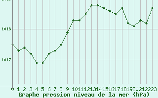 Courbe de la pression atmosphrique pour Trgueux (22)