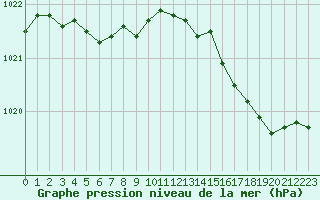 Courbe de la pression atmosphrique pour Caen (14)