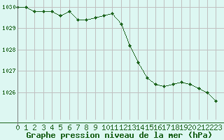 Courbe de la pression atmosphrique pour Le Mesnil-Esnard (76)