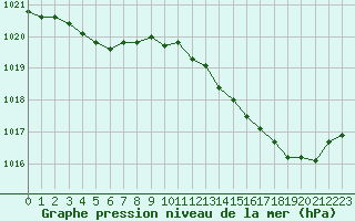 Courbe de la pression atmosphrique pour Bridel (Lu)