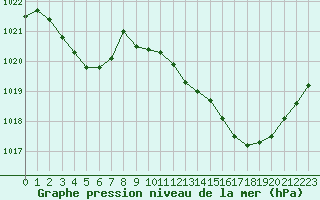 Courbe de la pression atmosphrique pour Perpignan Moulin  Vent (66)