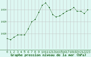 Courbe de la pression atmosphrique pour Ajaccio - Campo dell