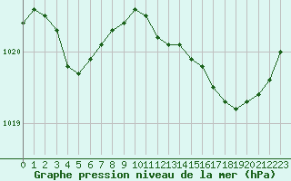 Courbe de la pression atmosphrique pour Abbeville (80)