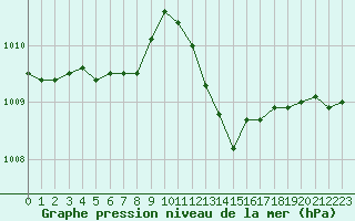 Courbe de la pression atmosphrique pour Baye (51)