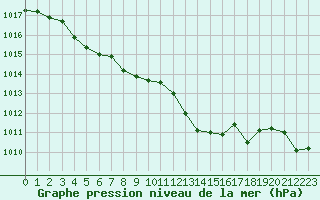 Courbe de la pression atmosphrique pour Als (30)