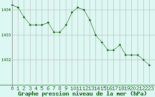 Courbe de la pression atmosphrique pour Cherbourg (50)