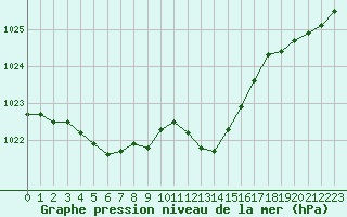 Courbe de la pression atmosphrique pour Ile Rousse (2B)