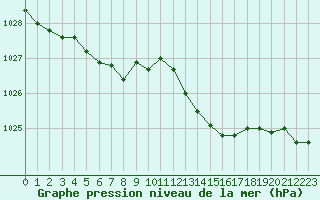 Courbe de la pression atmosphrique pour Sainte-Genevive-des-Bois (91)