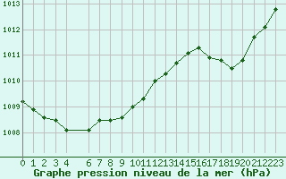 Courbe de la pression atmosphrique pour Ploeren (56)