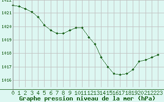 Courbe de la pression atmosphrique pour Verngues - Hameau de Cazan (13)