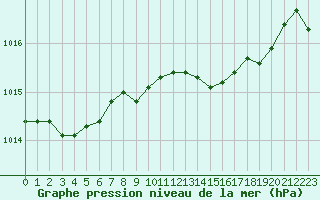 Courbe de la pression atmosphrique pour Figari (2A)