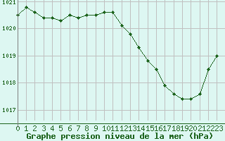 Courbe de la pression atmosphrique pour Connerr (72)