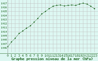 Courbe de la pression atmosphrique pour Creil (60)