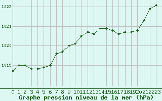 Courbe de la pression atmosphrique pour Sermange-Erzange (57)