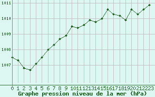 Courbe de la pression atmosphrique pour Sausseuzemare-en-Caux (76)
