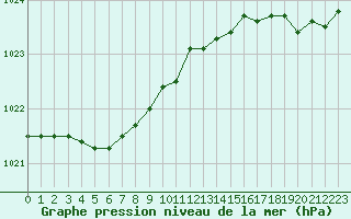 Courbe de la pression atmosphrique pour Ouessant (29)