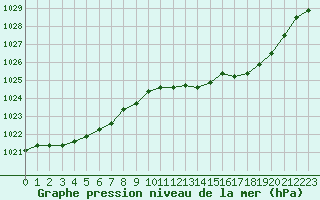 Courbe de la pression atmosphrique pour Brest (29)